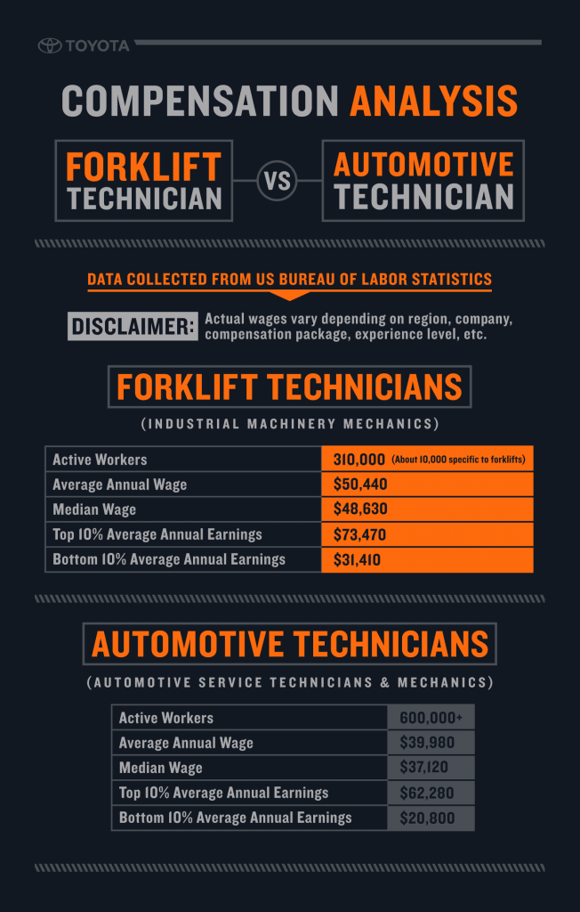 Summit is looking for Experienced Technicians!